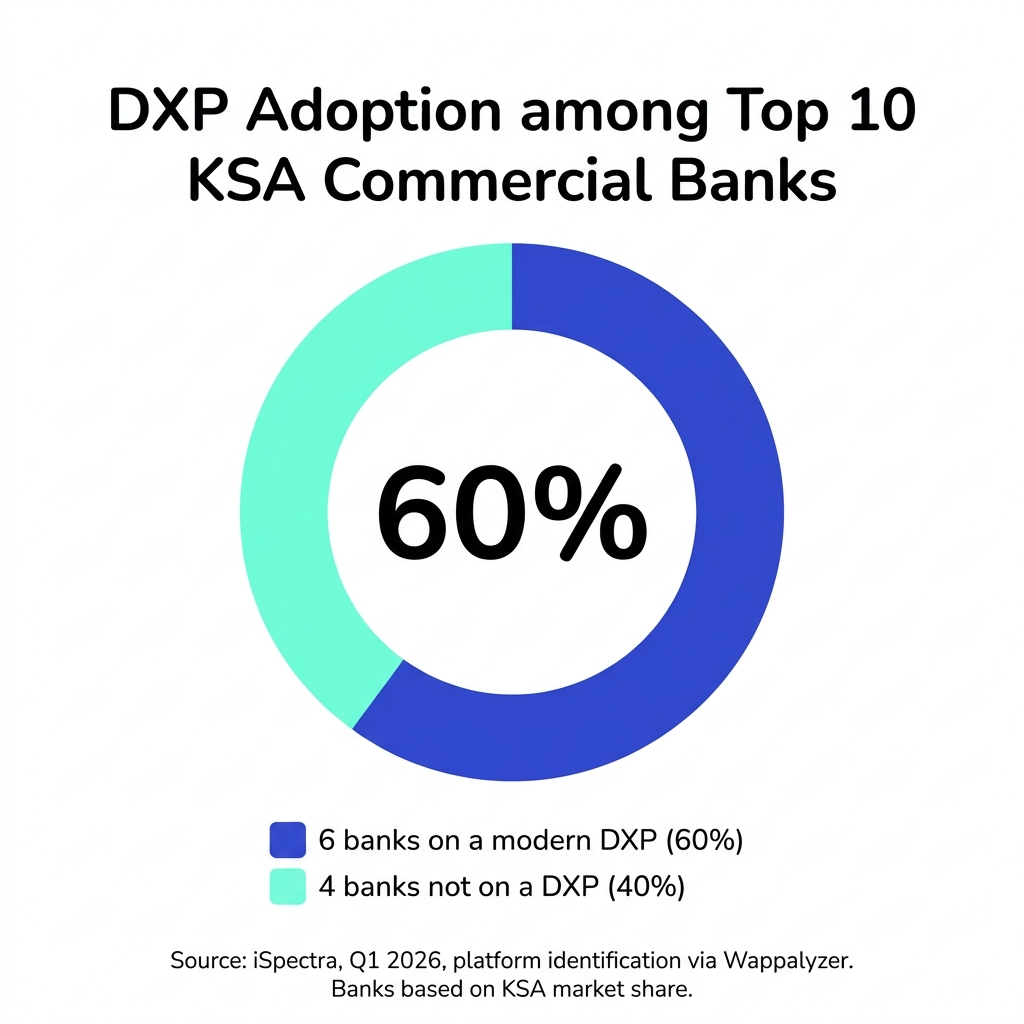 DXP adoption among the top 10 Saudi Arabian commercial banks, Q1 2026: 6 of 10 banks (60%) run a modern DXP. Source: iSpectra, platform identification via Wappalyzer.