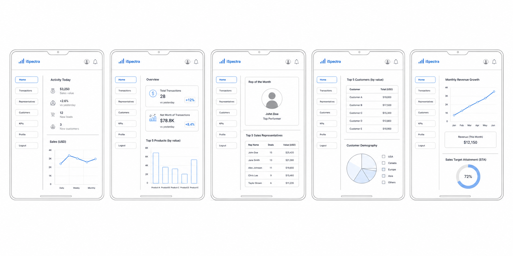 iSpectra low-fidelity dashboard wireframe showing five tablet banking analytics screens with KPI cards, customer tables, revenue charts, and responsive UI navigation.