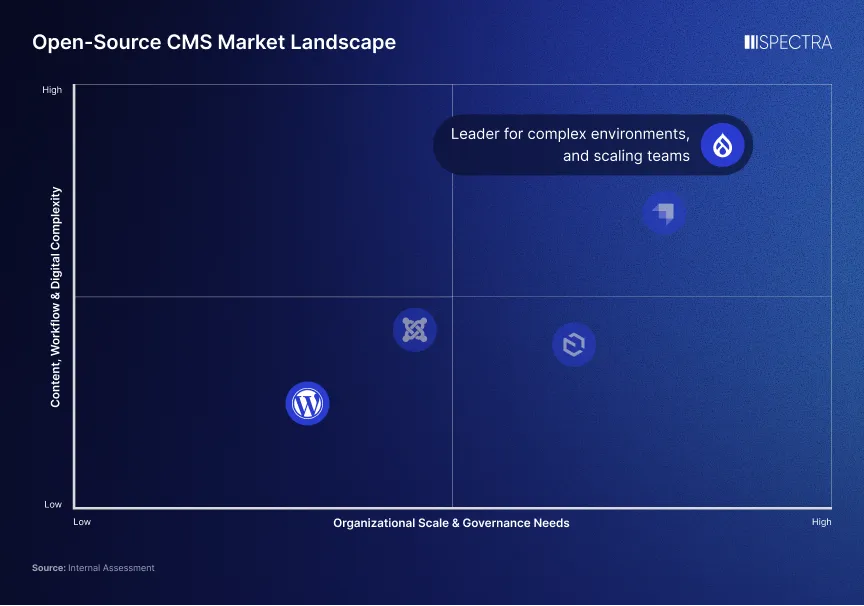 iSpectra open-source CMS market landscape comparing Drupal, WordPress, Joomla, Strapi, and Payload across organizational scale, governance needs, content workflow, and digital complexity, positioning Drupal as the leader for complex environments and scaling teams.