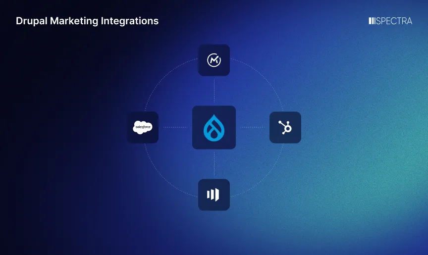 iSpectra graphic illustrating Drupal marketing integrations, with Drupal connected to Salesforce, HubSpot, Mautic, and other marketing automation platforms.