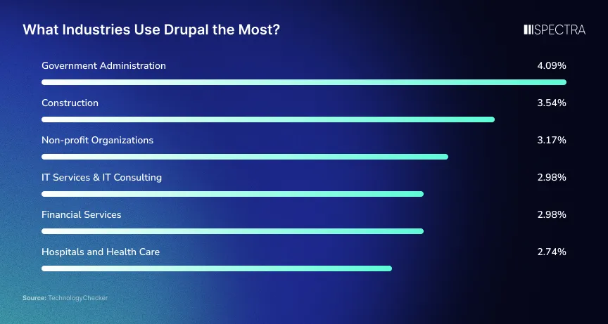 iSpectra chart showing the industries that use Drupal most, led by Government Administration at 4.09%, followed by Construction at 3.54%, Non-profit Organizations at 3.17%, IT Services and Consulting and Financial Services at 2.98%, and Hospitals and Health Care at 2.74%, based on TechnologyChecker data.